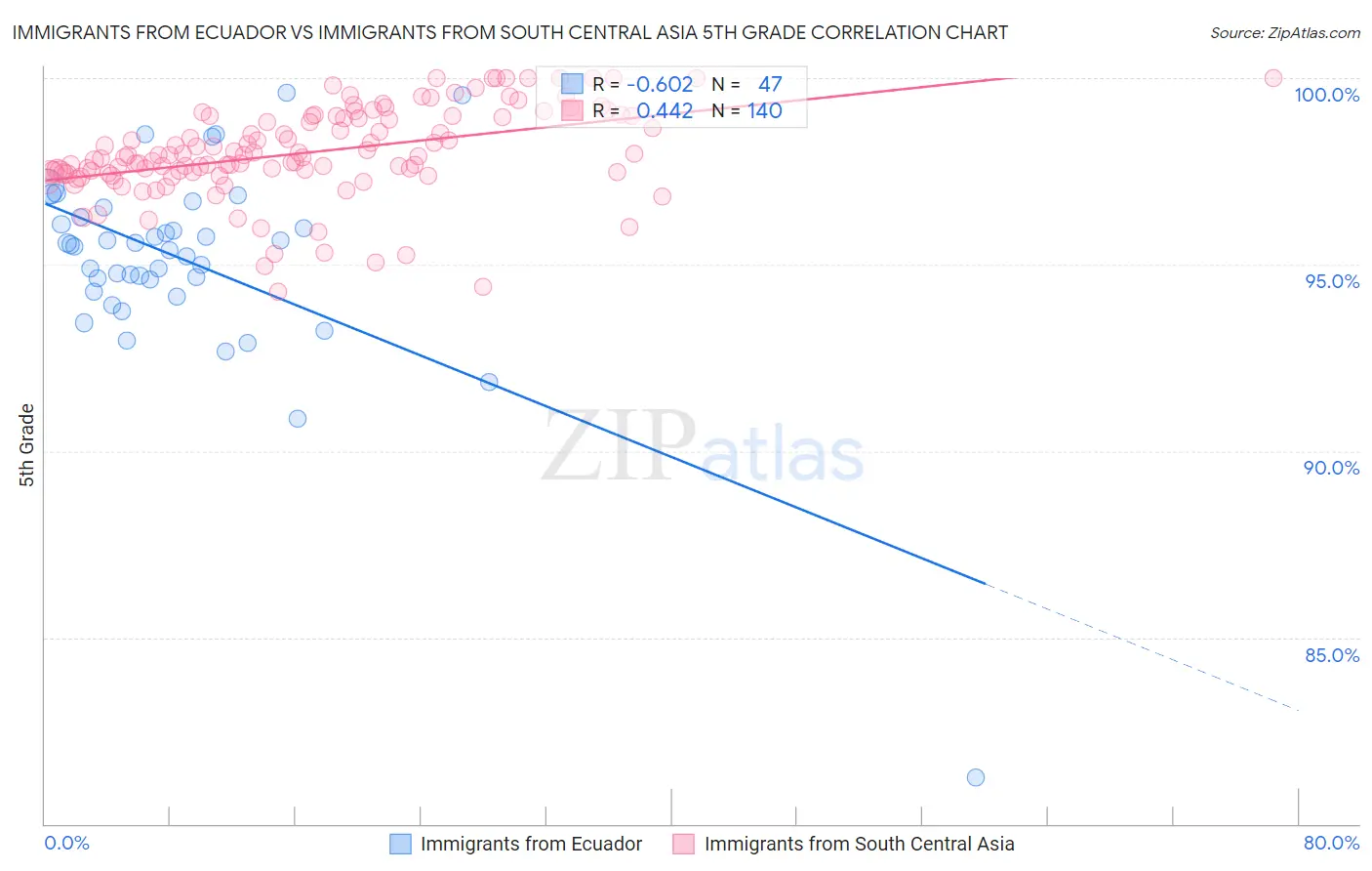 Immigrants from Ecuador vs Immigrants from South Central Asia 5th Grade