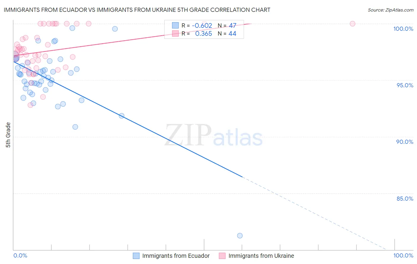 Immigrants from Ecuador vs Immigrants from Ukraine 5th Grade