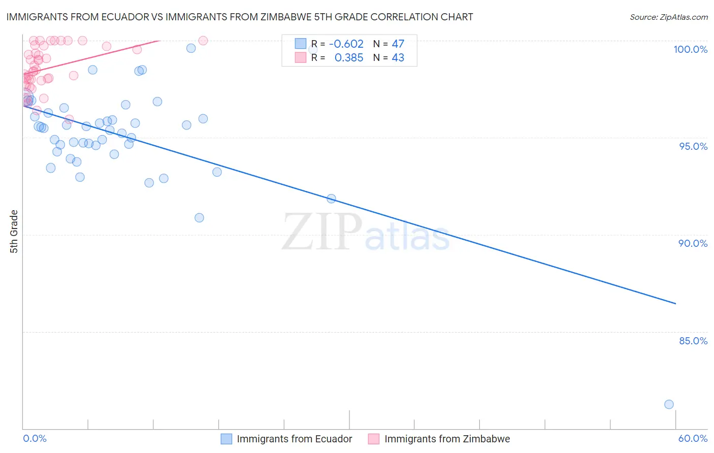 Immigrants from Ecuador vs Immigrants from Zimbabwe 5th Grade