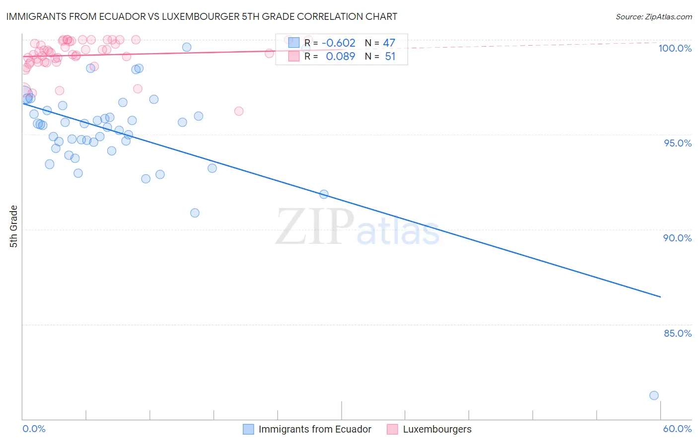 Immigrants from Ecuador vs Luxembourger 5th Grade