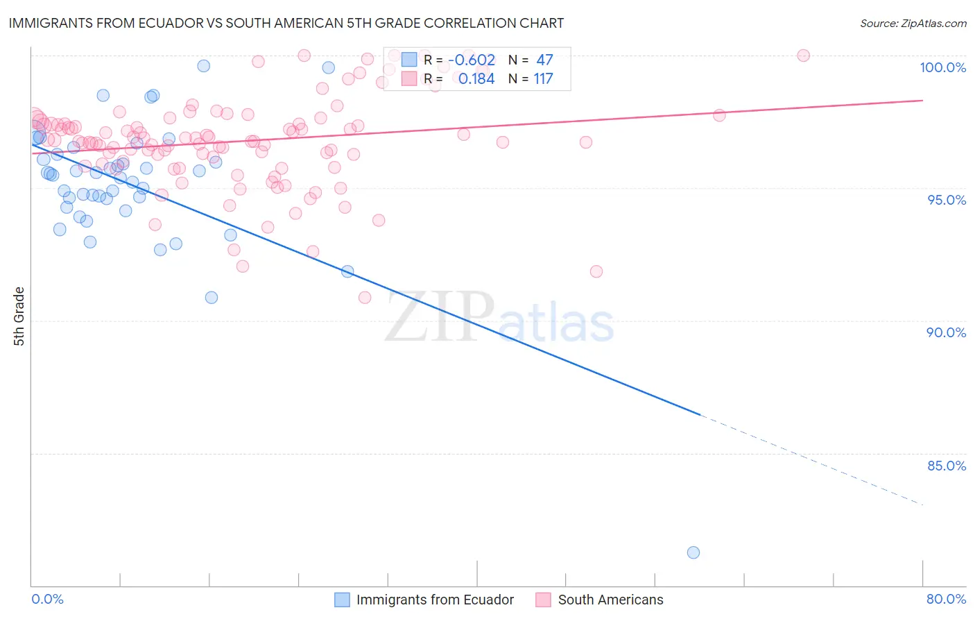 Immigrants from Ecuador vs South American 5th Grade