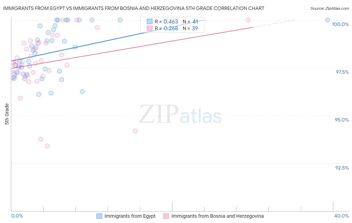 Immigrants from Egypt vs Immigrants from Bosnia and Herzegovina 5th Grade