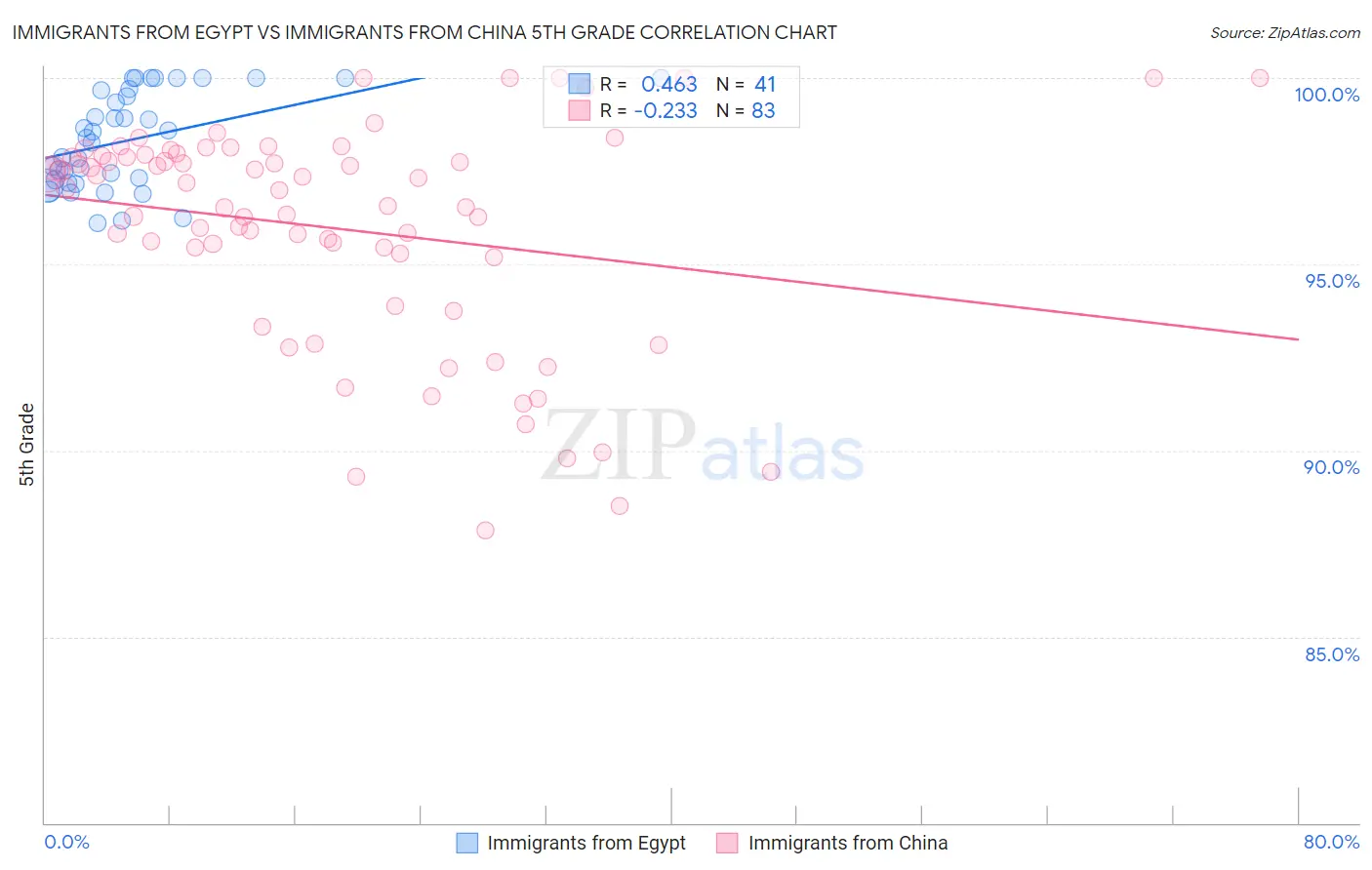 Immigrants from Egypt vs Immigrants from China 5th Grade