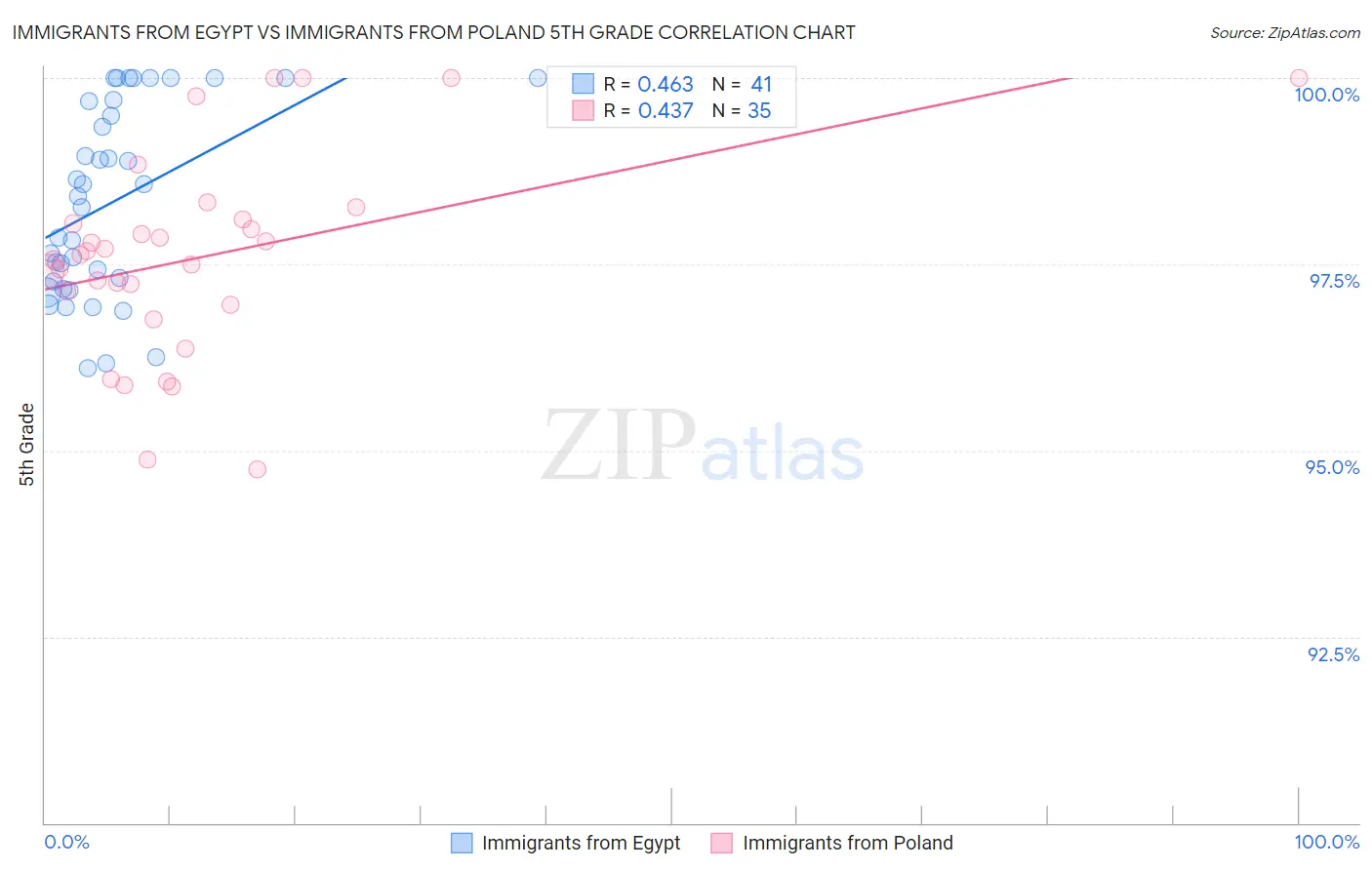 Immigrants from Egypt vs Immigrants from Poland 5th Grade