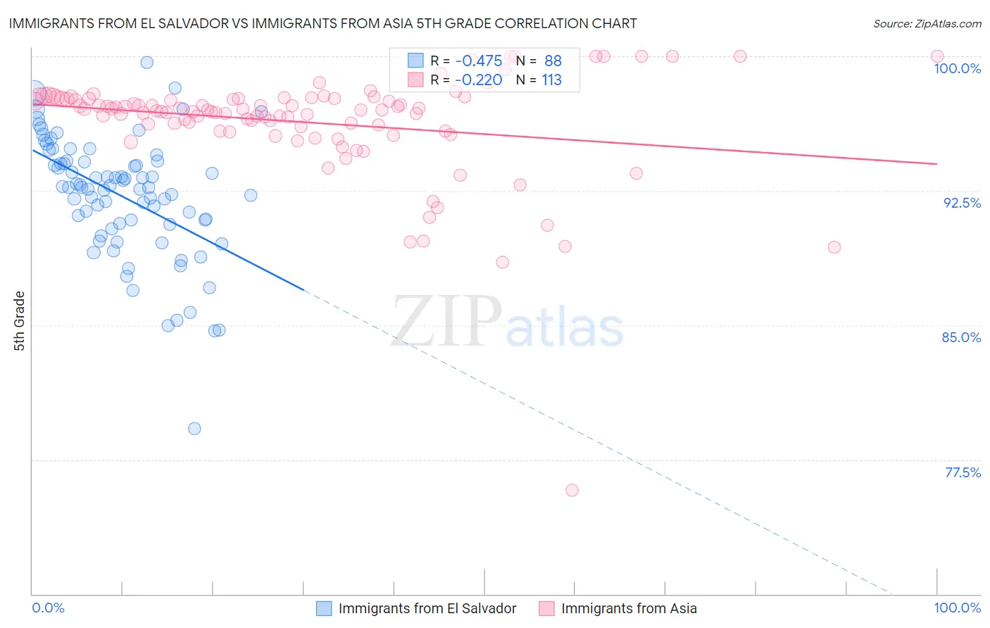 Immigrants from El Salvador vs Immigrants from Asia 5th Grade