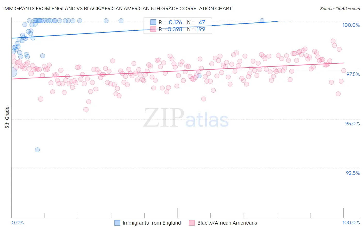 Immigrants from England vs Black/African American 5th Grade