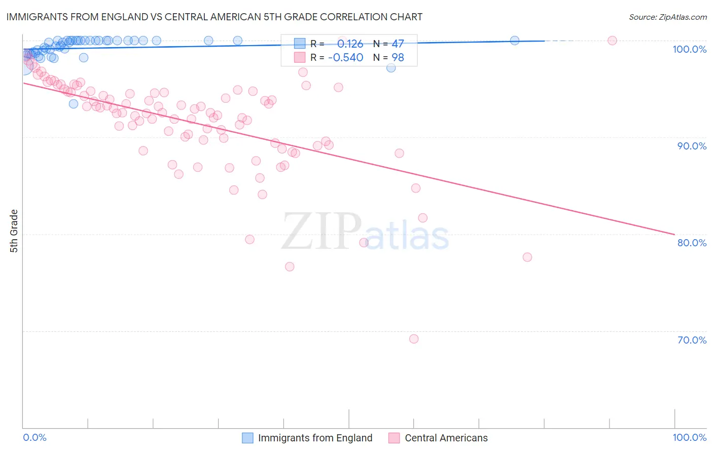 Immigrants from England vs Central American 5th Grade