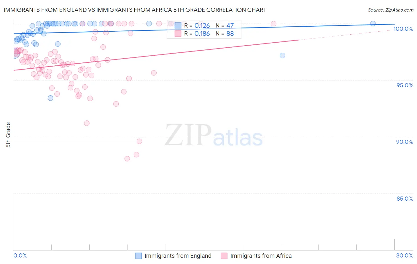 Immigrants from England vs Immigrants from Africa 5th Grade