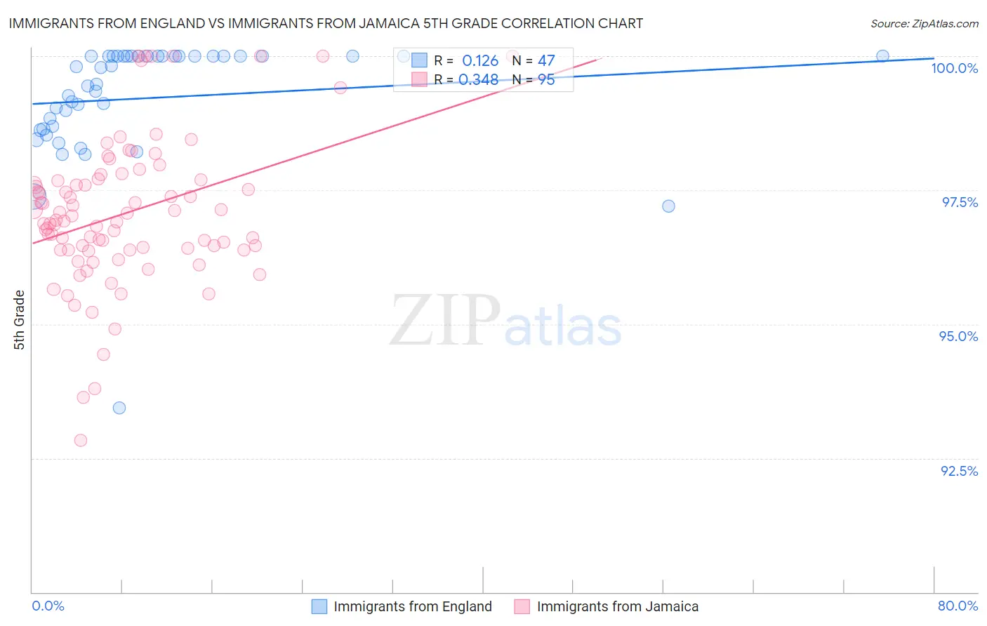 Immigrants from England vs Immigrants from Jamaica 5th Grade