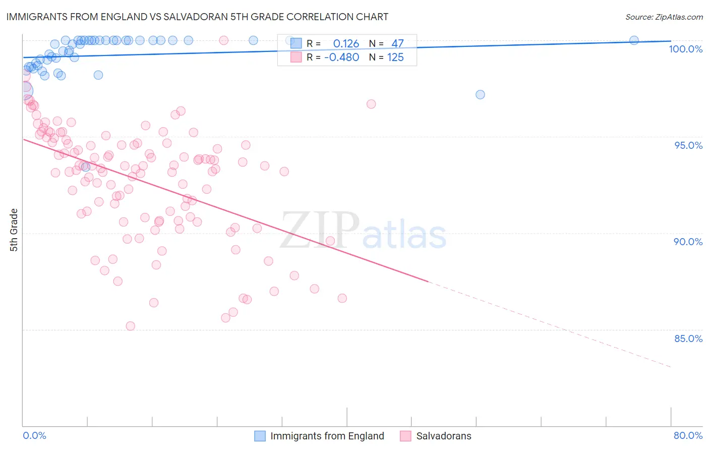 Immigrants from England vs Salvadoran 5th Grade