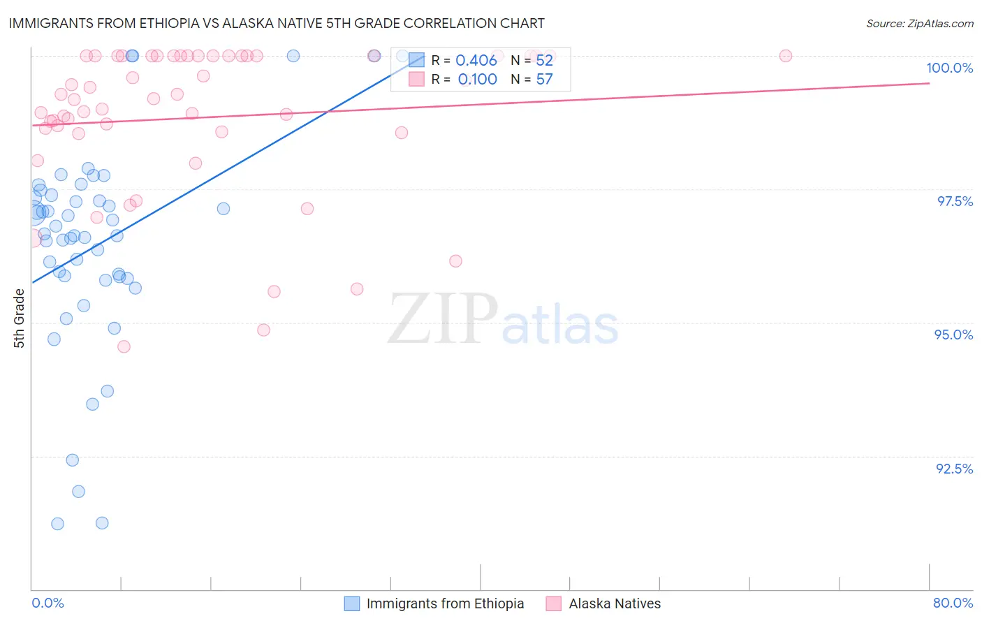 Immigrants from Ethiopia vs Alaska Native 5th Grade