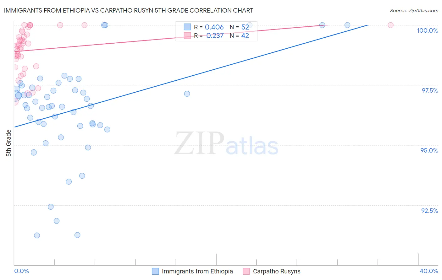 Immigrants from Ethiopia vs Carpatho Rusyn 5th Grade