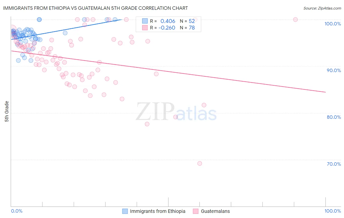 Immigrants from Ethiopia vs Guatemalan 5th Grade