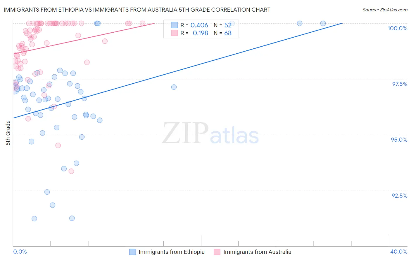 Immigrants from Ethiopia vs Immigrants from Australia 5th Grade