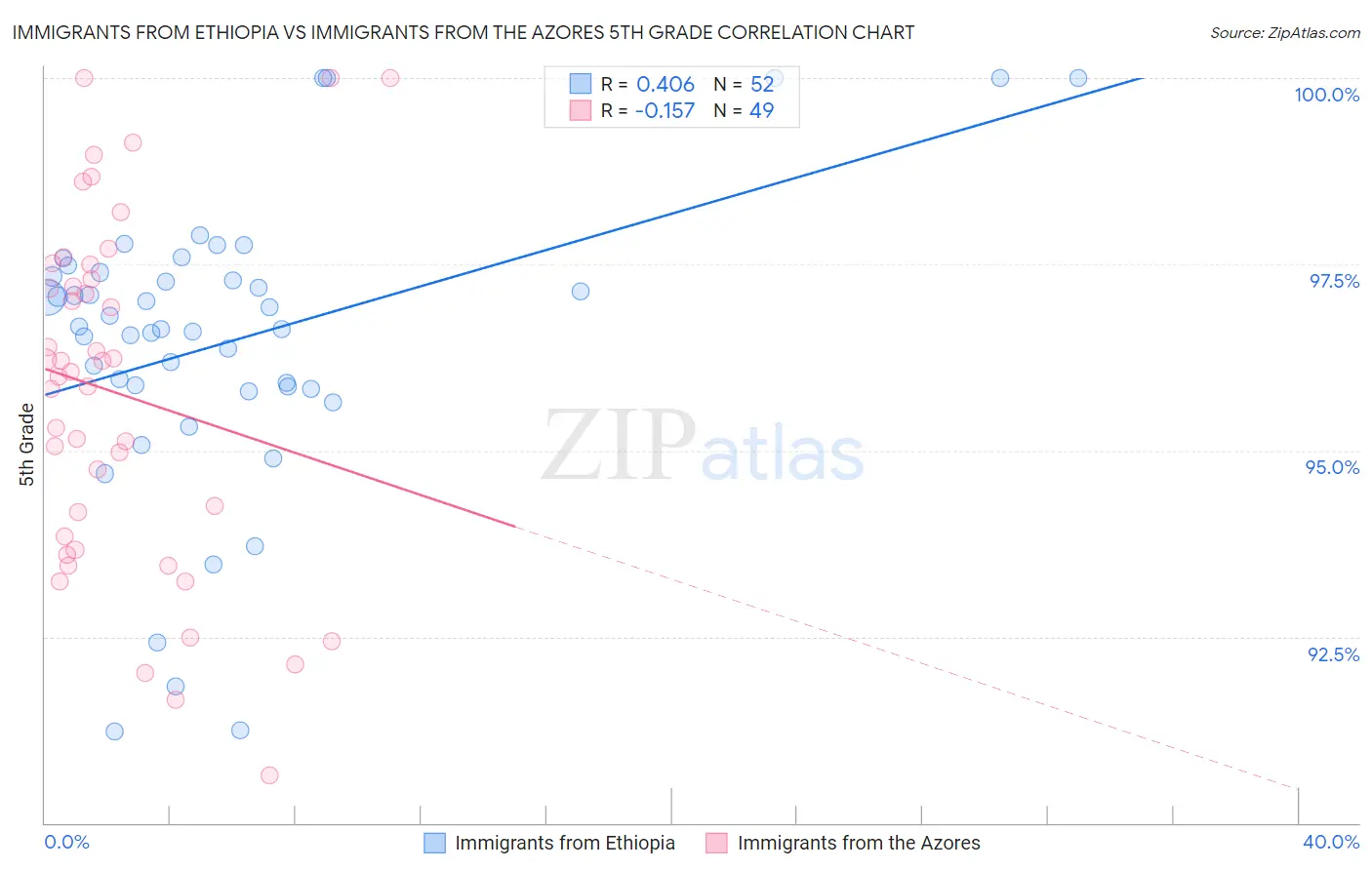 Immigrants from Ethiopia vs Immigrants from the Azores 5th Grade