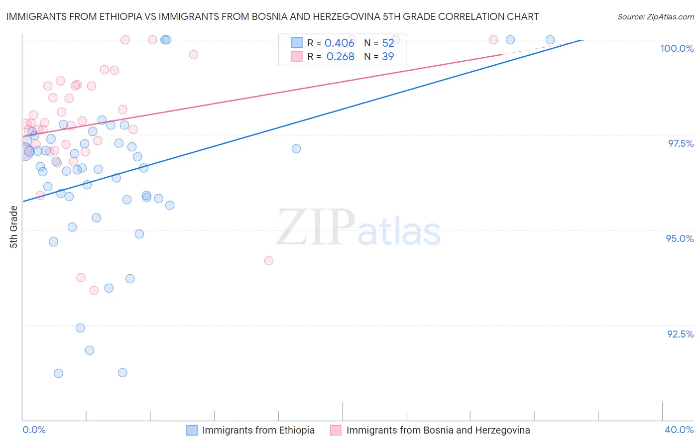 Immigrants from Ethiopia vs Immigrants from Bosnia and Herzegovina 5th Grade