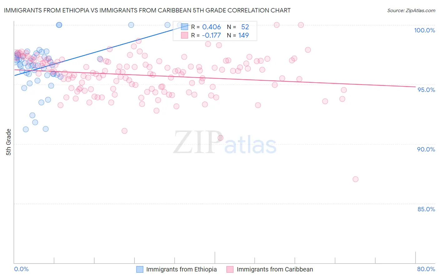 Immigrants from Ethiopia vs Immigrants from Caribbean 5th Grade