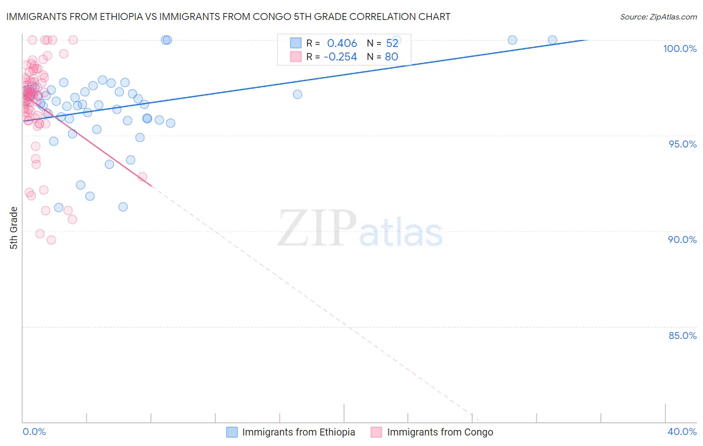 Immigrants from Ethiopia vs Immigrants from Congo 5th Grade