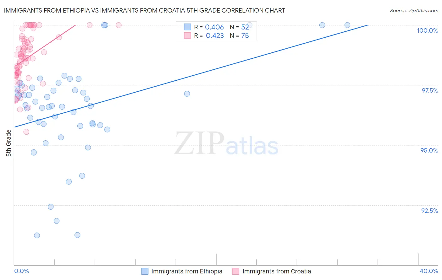 Immigrants from Ethiopia vs Immigrants from Croatia 5th Grade