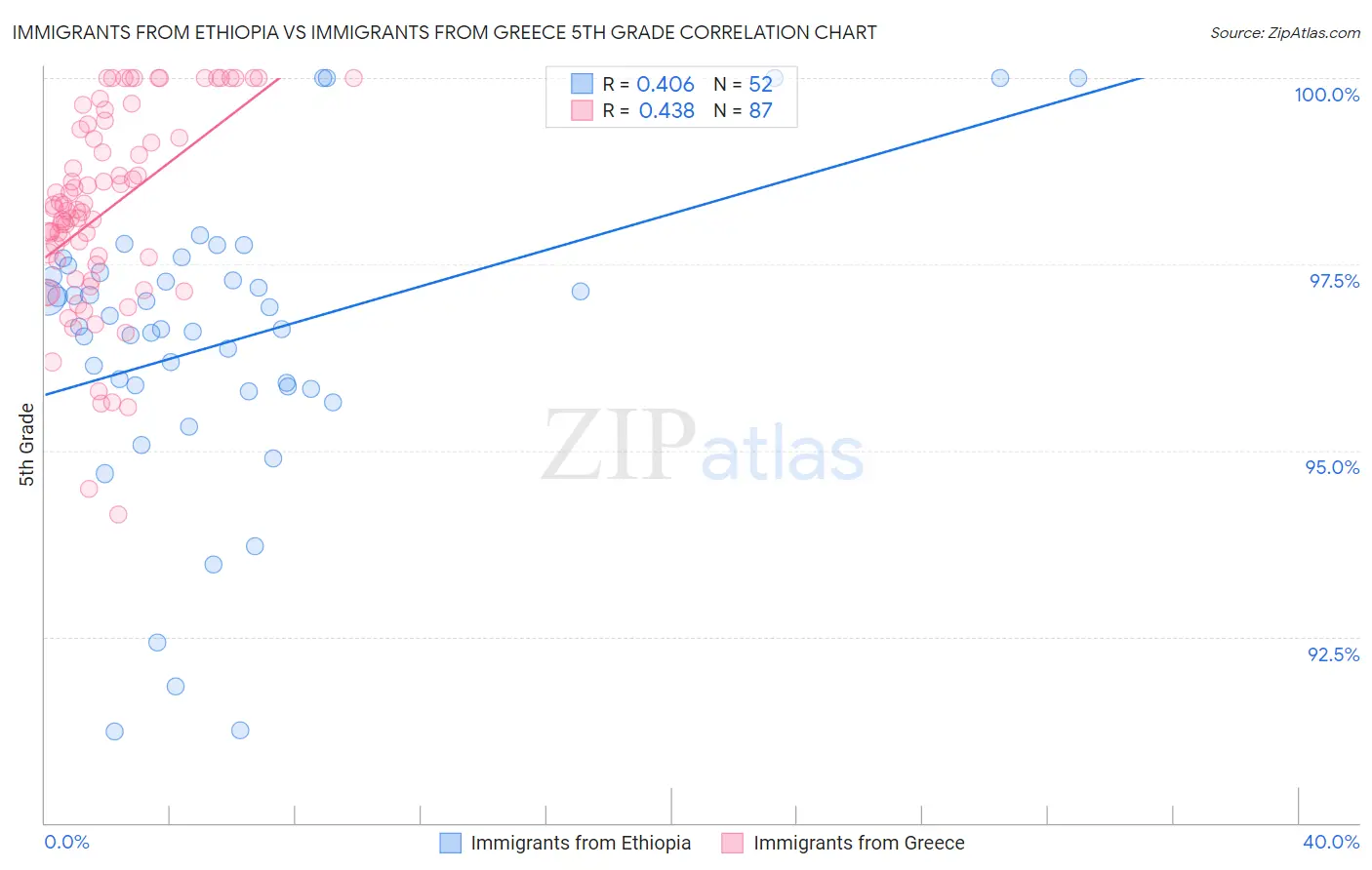 Immigrants from Ethiopia vs Immigrants from Greece 5th Grade