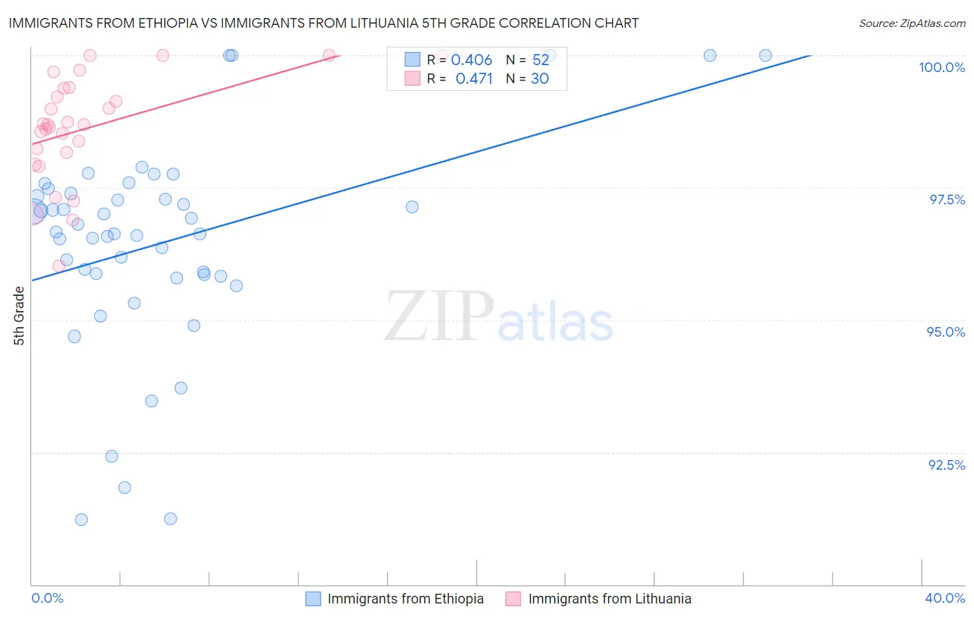 Immigrants from Ethiopia vs Immigrants from Lithuania 5th Grade