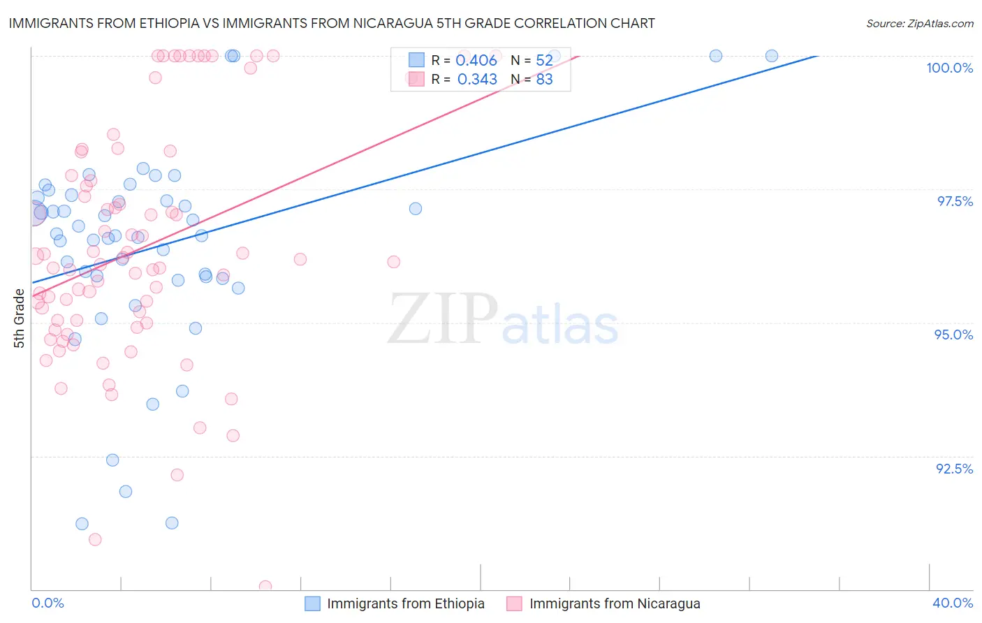 Immigrants from Ethiopia vs Immigrants from Nicaragua 5th Grade