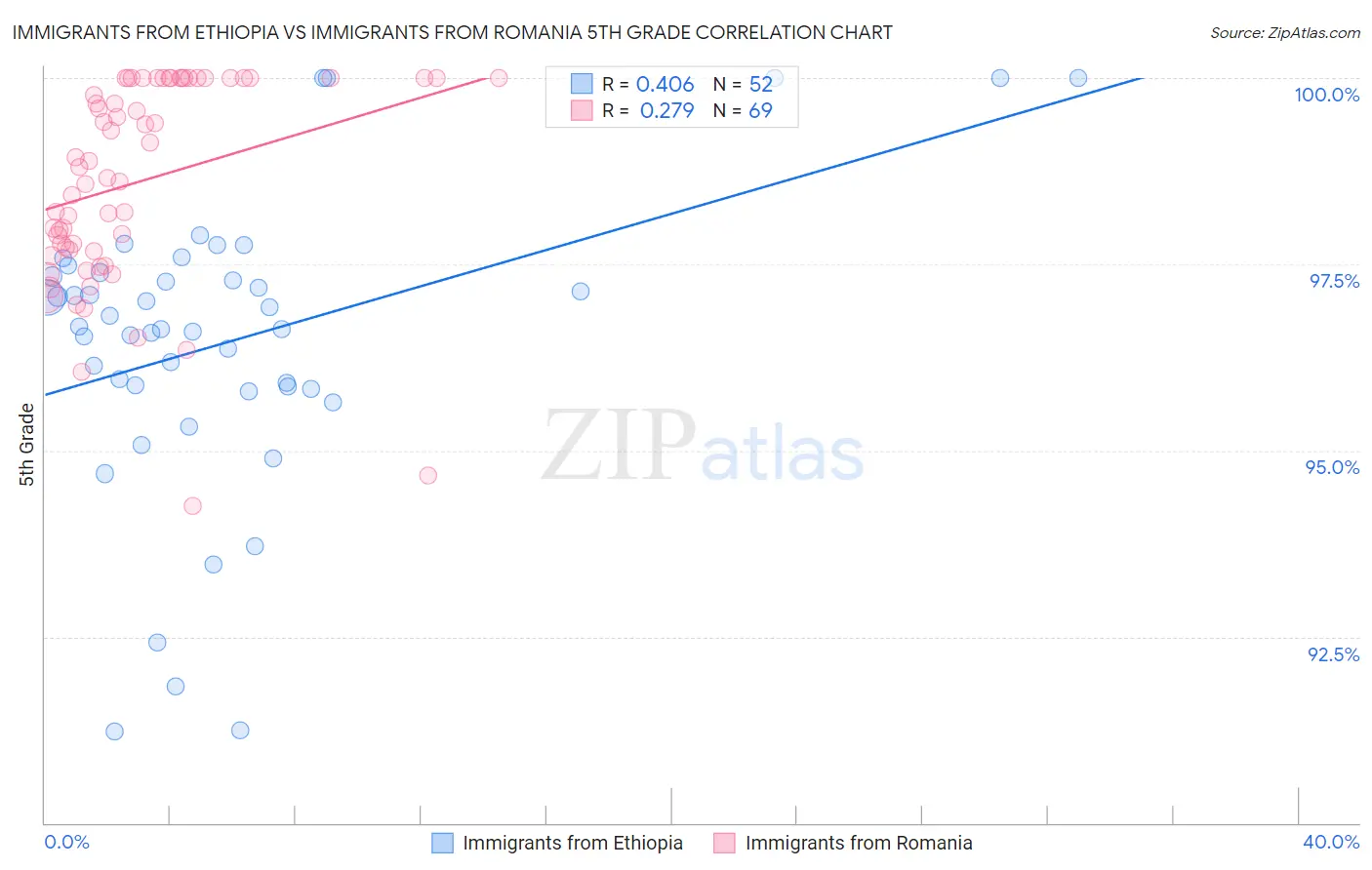 Immigrants from Ethiopia vs Immigrants from Romania 5th Grade