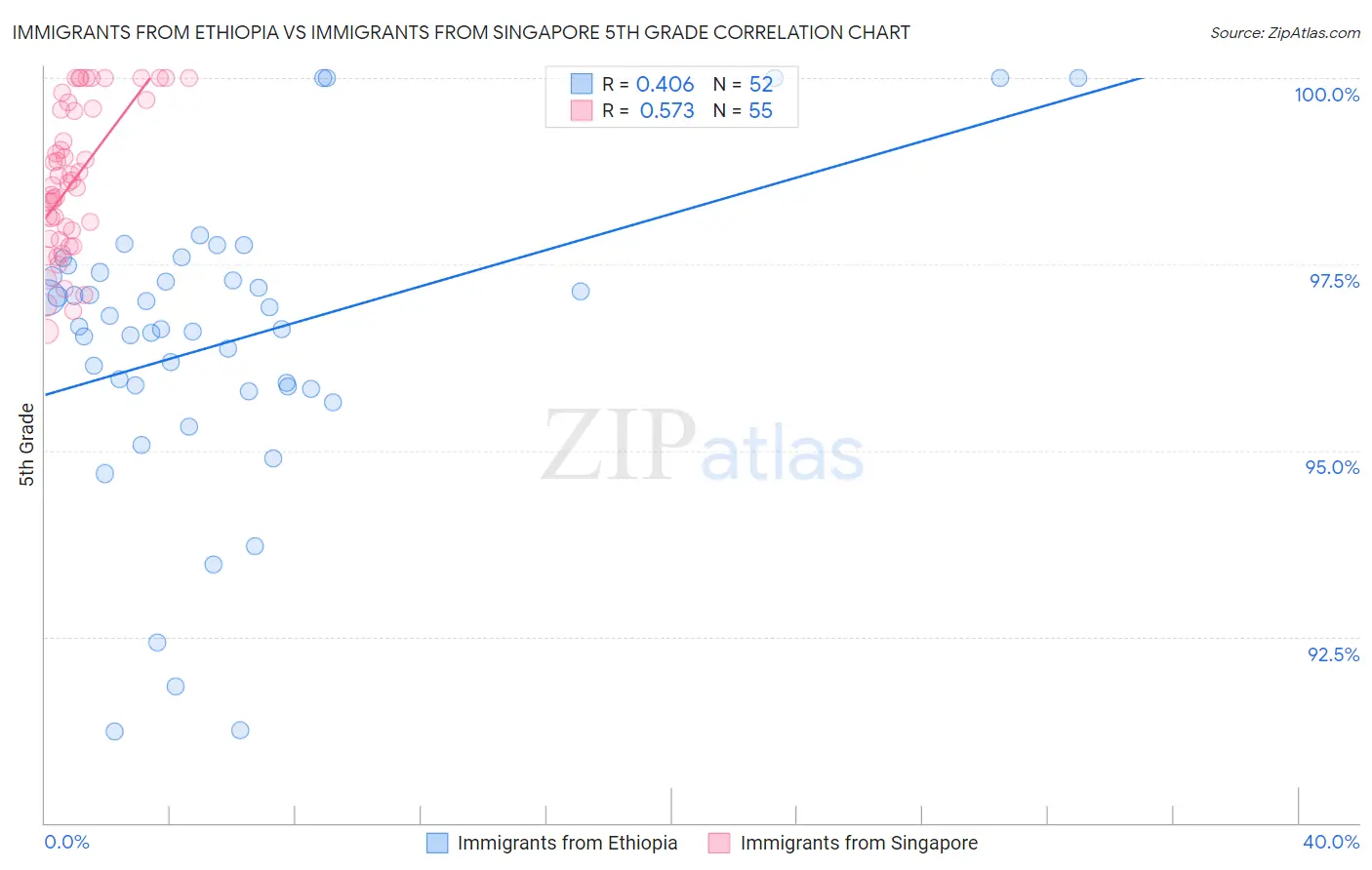 Immigrants from Ethiopia vs Immigrants from Singapore 5th Grade