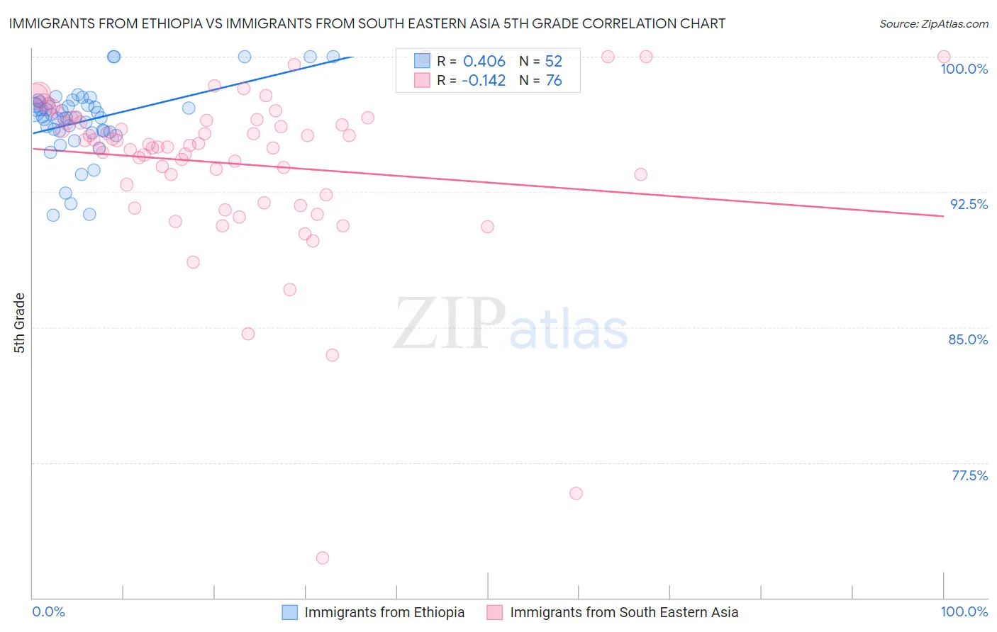 Immigrants from Ethiopia vs Immigrants from South Eastern Asia 5th Grade