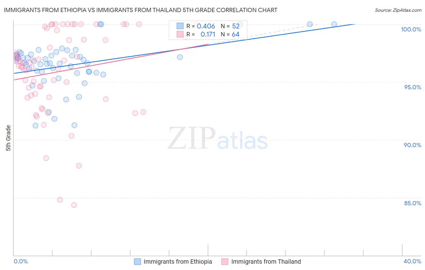 Immigrants from Ethiopia vs Immigrants from Thailand 5th Grade