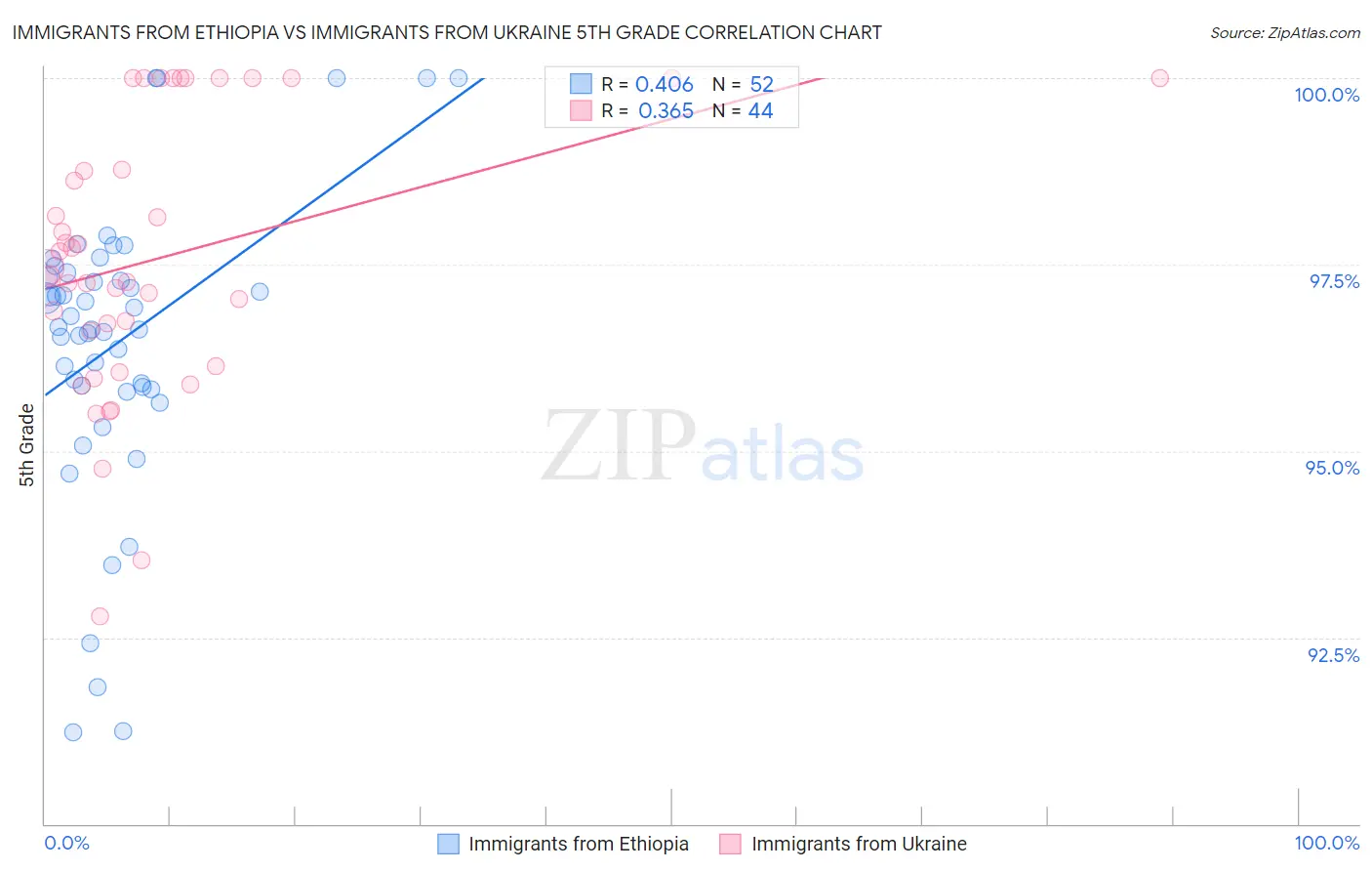 Immigrants from Ethiopia vs Immigrants from Ukraine 5th Grade