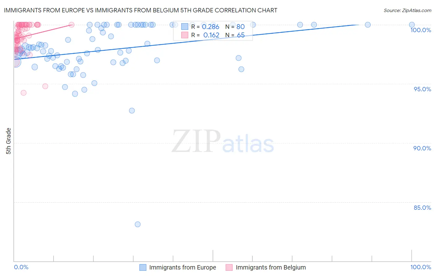 Immigrants from Europe vs Immigrants from Belgium 5th Grade