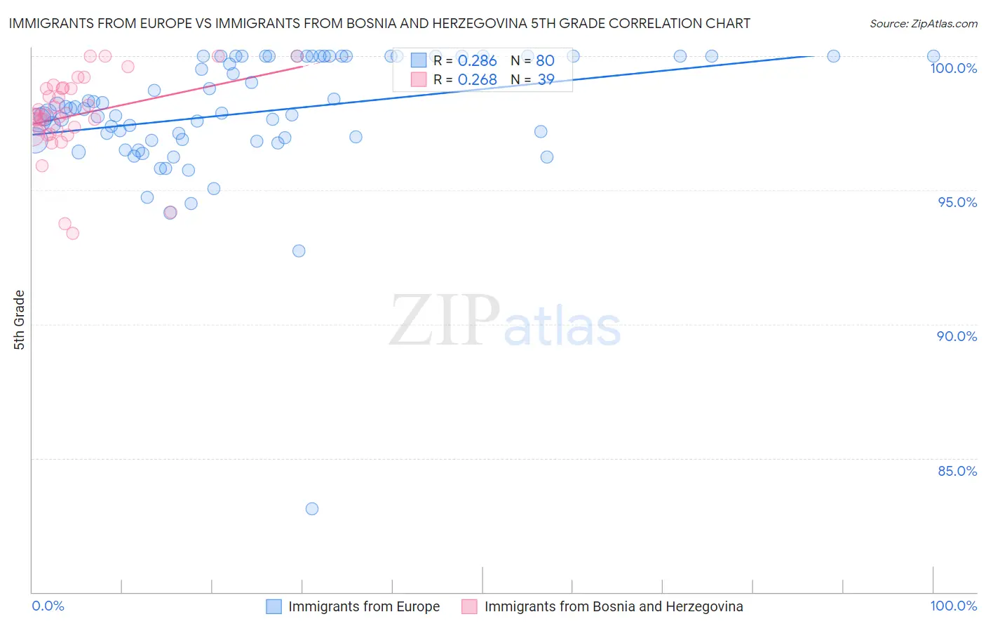 Immigrants from Europe vs Immigrants from Bosnia and Herzegovina 5th Grade