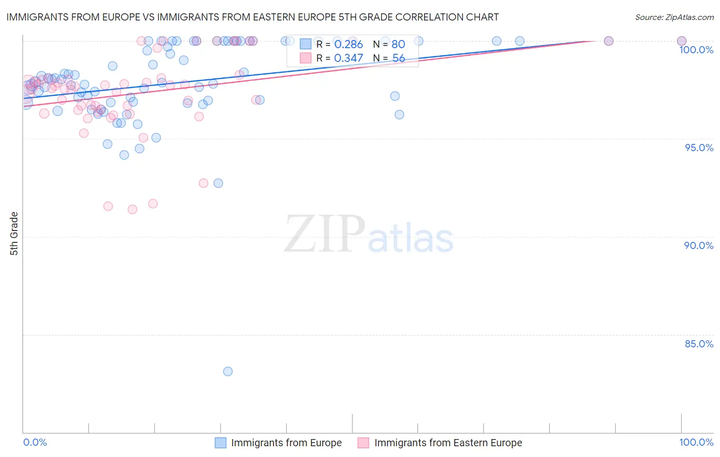 Immigrants from Europe vs Immigrants from Eastern Europe 5th Grade