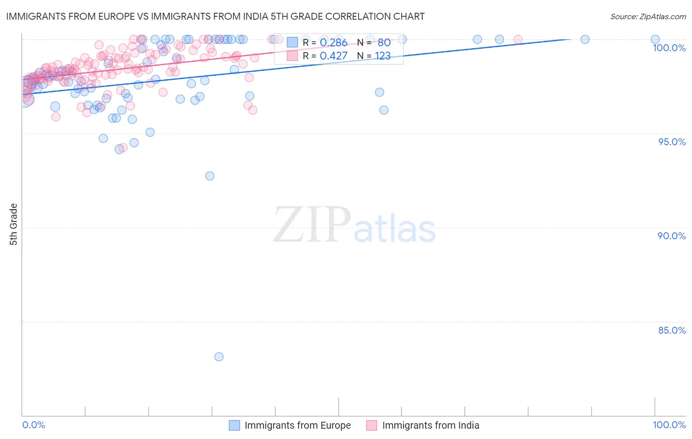 Immigrants from Europe vs Immigrants from India 5th Grade