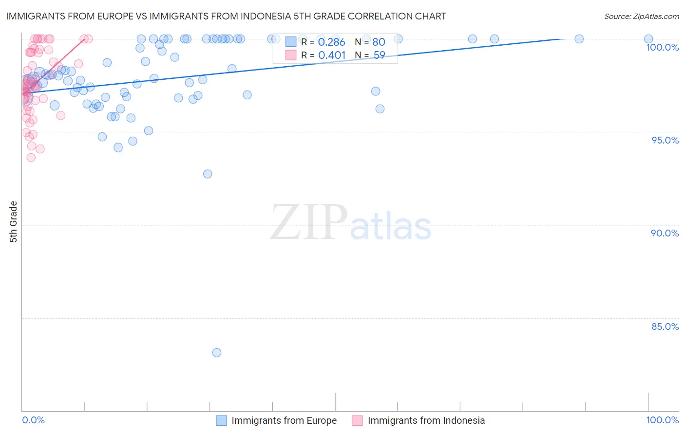 Immigrants from Europe vs Immigrants from Indonesia 5th Grade