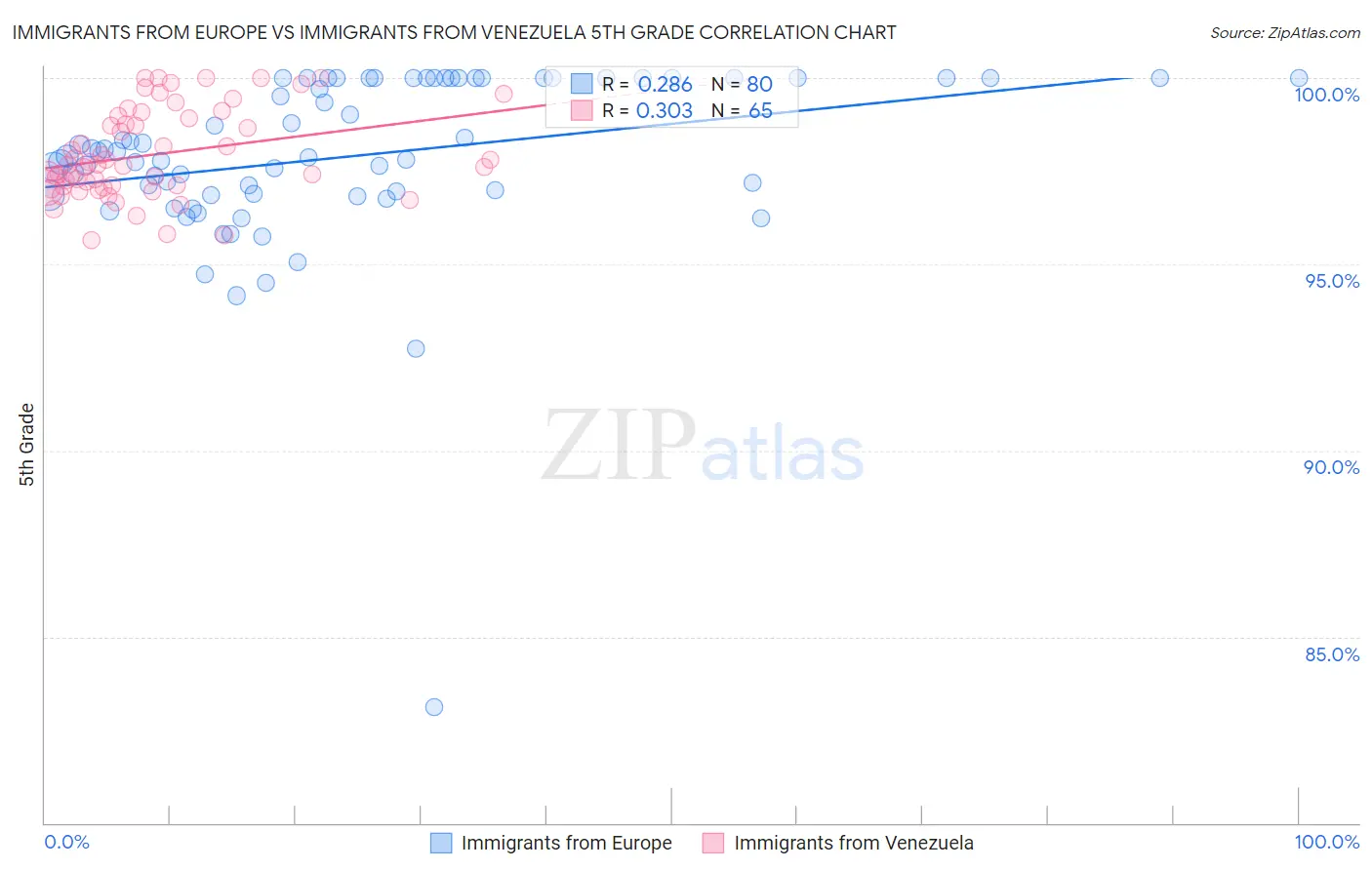 Immigrants from Europe vs Immigrants from Venezuela 5th Grade