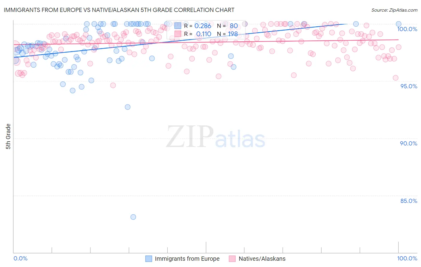 Immigrants from Europe vs Native/Alaskan 5th Grade