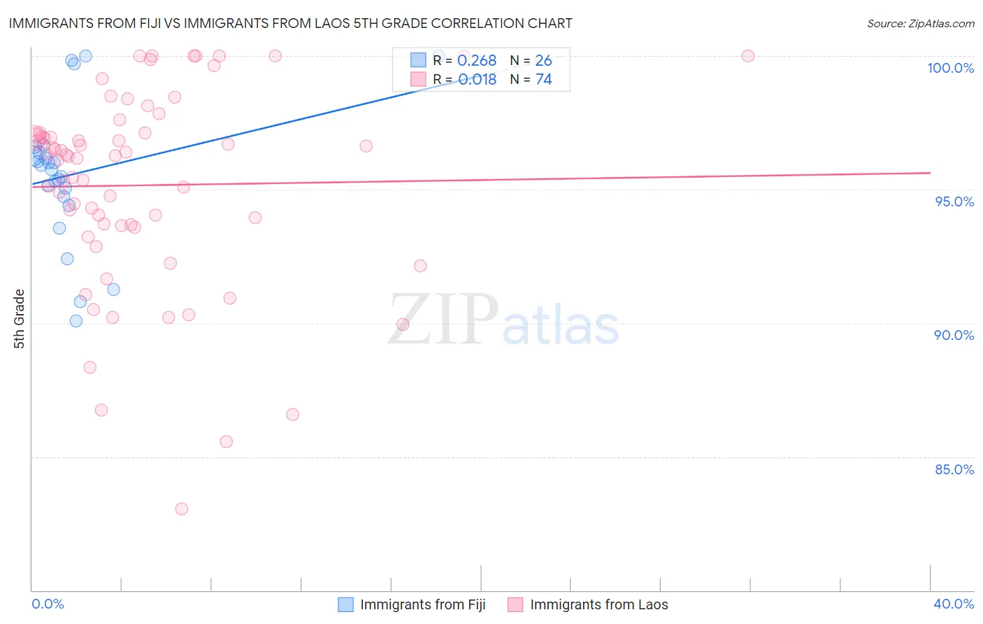 Immigrants from Fiji vs Immigrants from Laos 5th Grade