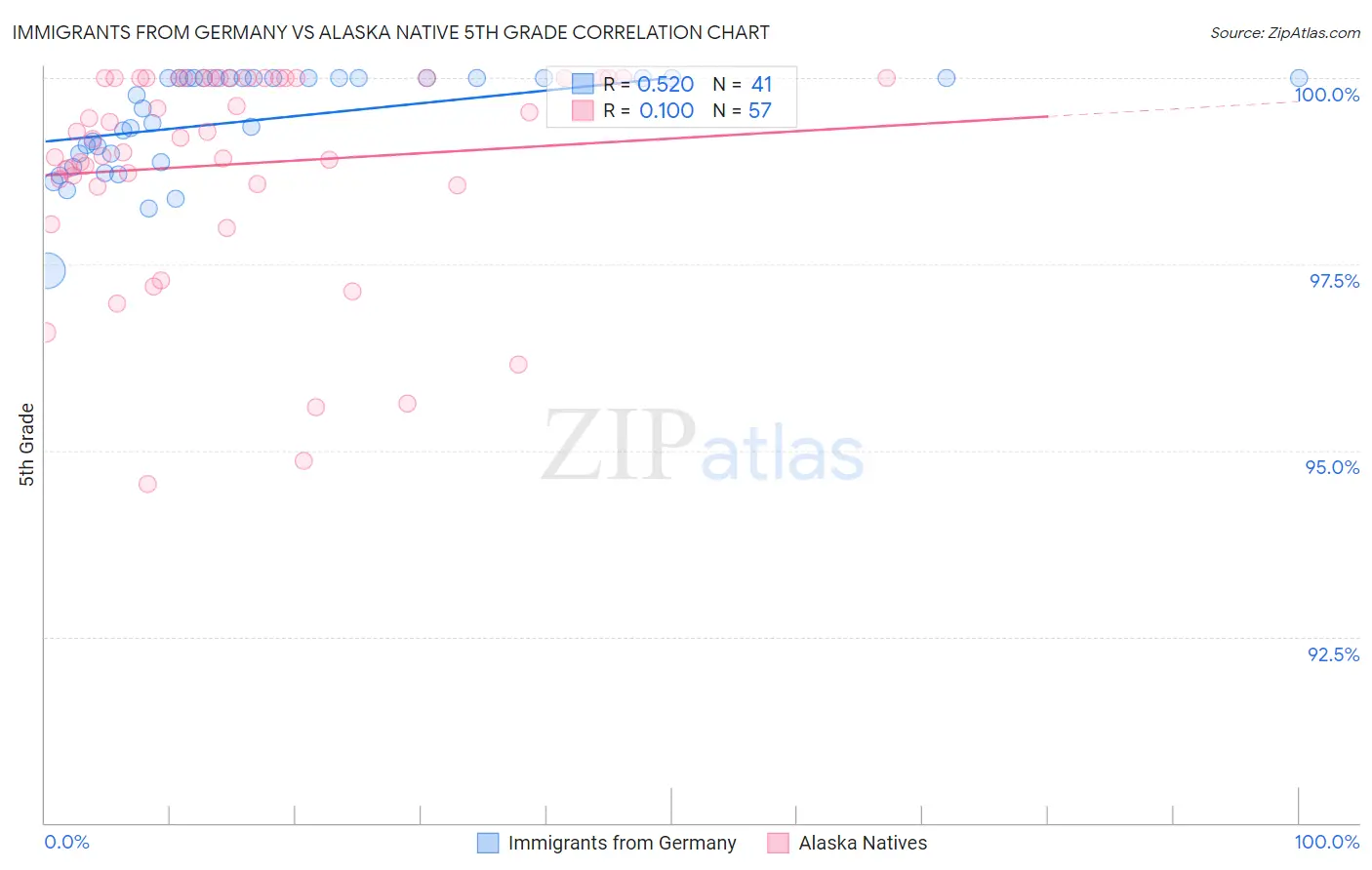 Immigrants from Germany vs Alaska Native 5th Grade