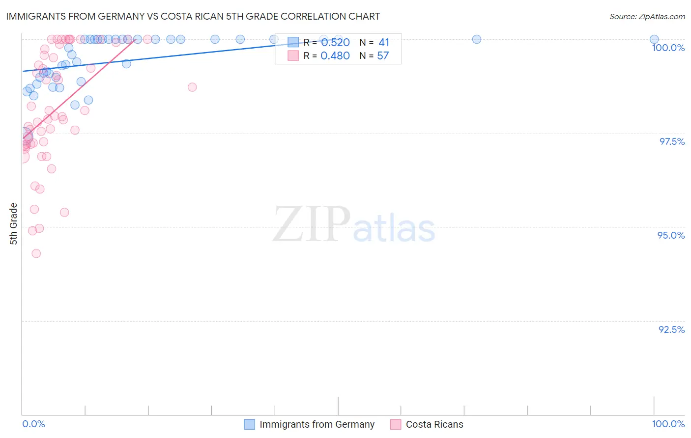 Immigrants from Germany vs Costa Rican 5th Grade