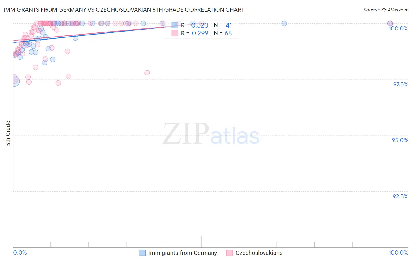 Immigrants from Germany vs Czechoslovakian 5th Grade