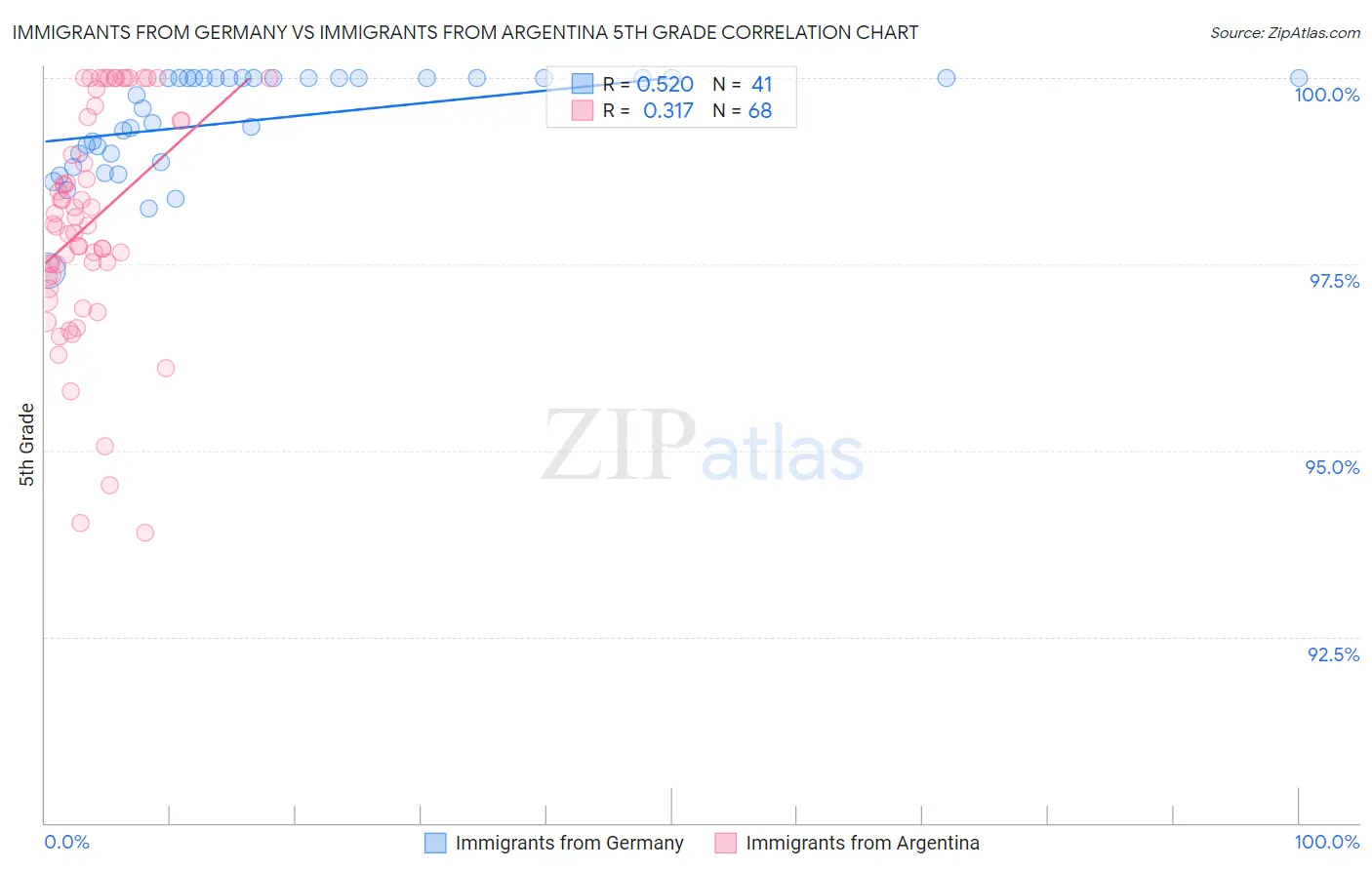 Immigrants from Germany vs Immigrants from Argentina 5th Grade