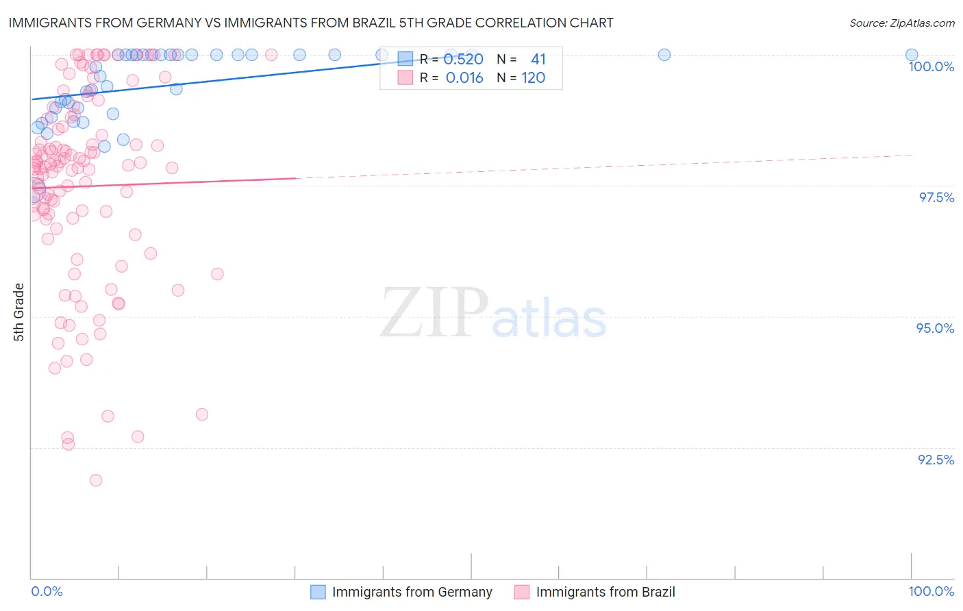 Immigrants from Germany vs Immigrants from Brazil 5th Grade