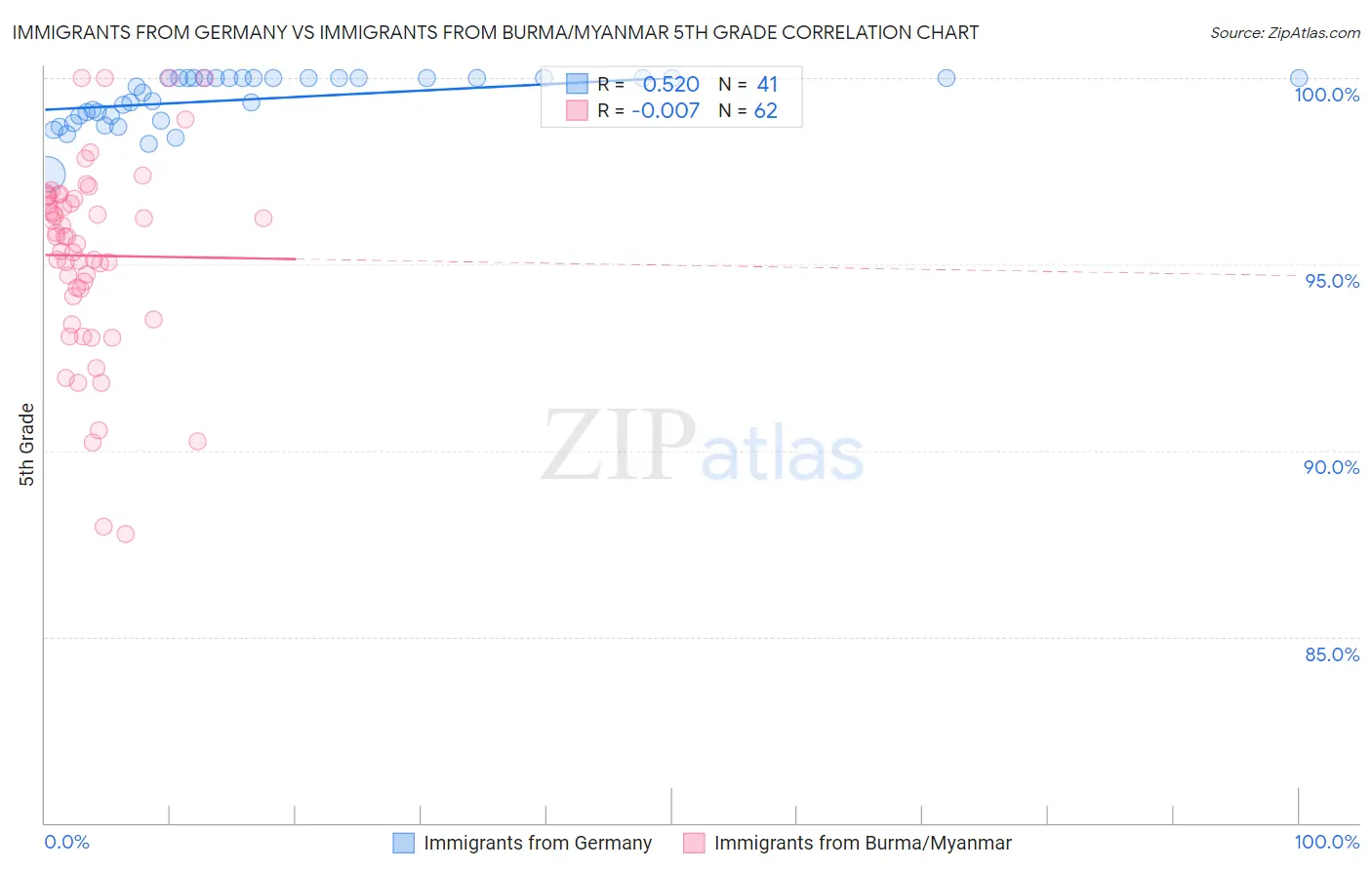 Immigrants from Germany vs Immigrants from Burma/Myanmar 5th Grade