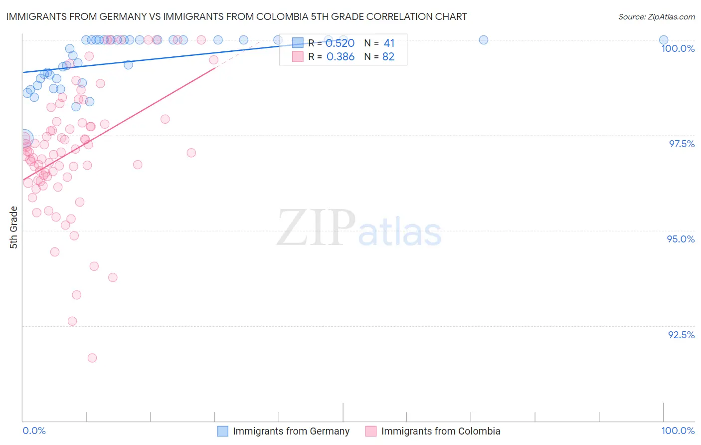 Immigrants from Germany vs Immigrants from Colombia 5th Grade