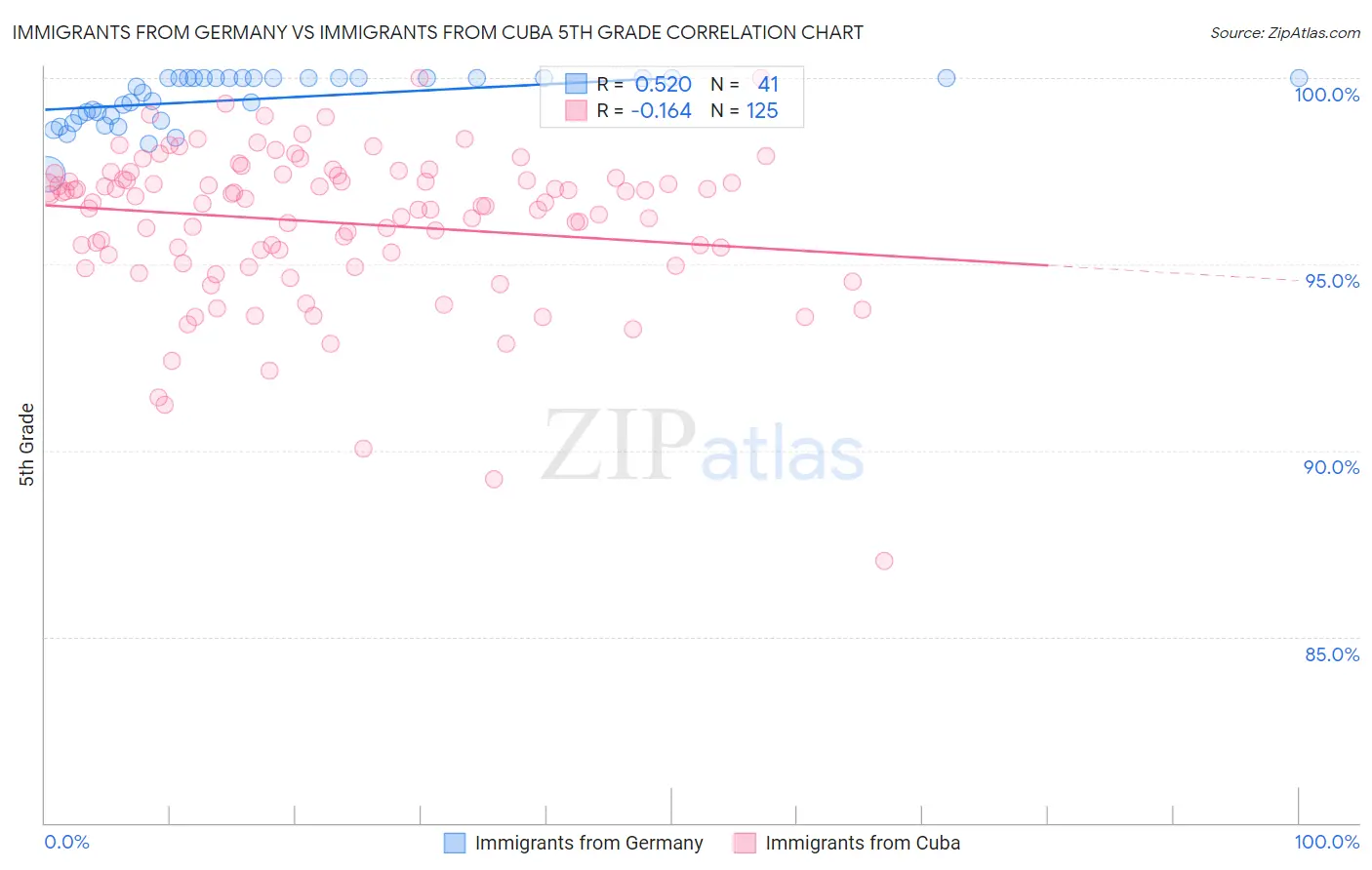 Immigrants from Germany vs Immigrants from Cuba 5th Grade