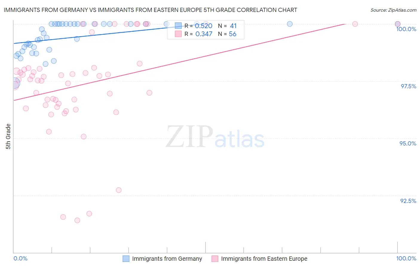 Immigrants from Germany vs Immigrants from Eastern Europe 5th Grade