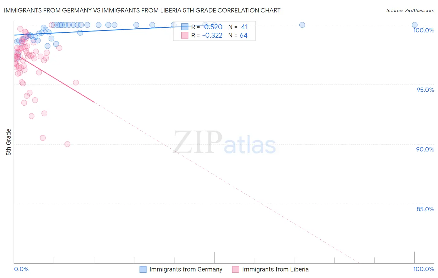 Immigrants from Germany vs Immigrants from Liberia 5th Grade