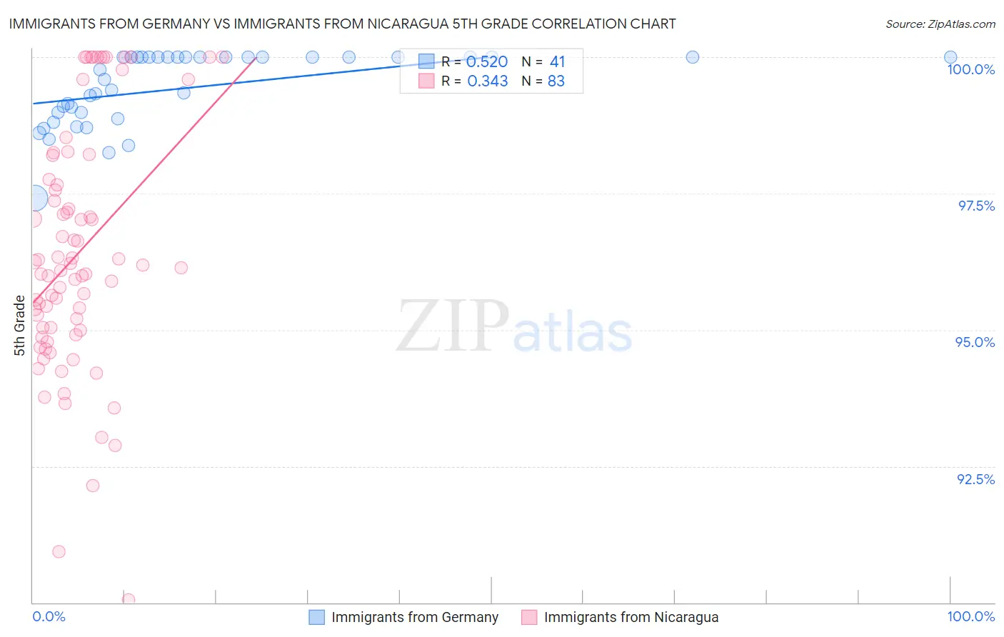 Immigrants from Germany vs Immigrants from Nicaragua 5th Grade